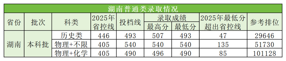 珠海科技学院2025高考普通类在湖南分数线