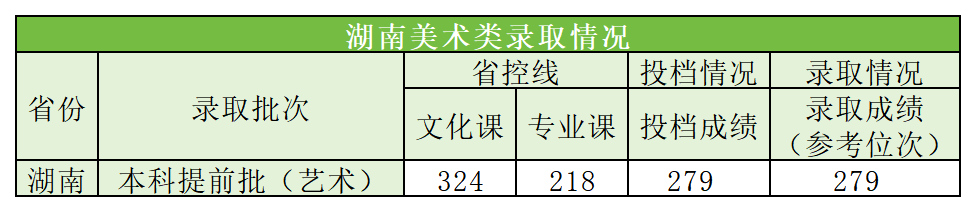 珠海科技学院2025高考在湖南分数线