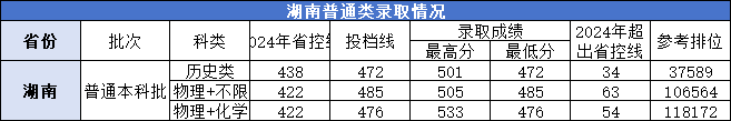 珠海科技学院2024高考在湖南分数线