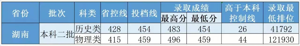 珠海科技学院2023高考在湖南分数线